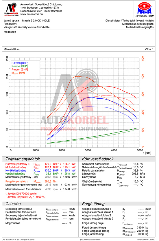 Mazda 6 2,0 CD 140LE teljesítménymérés diagram